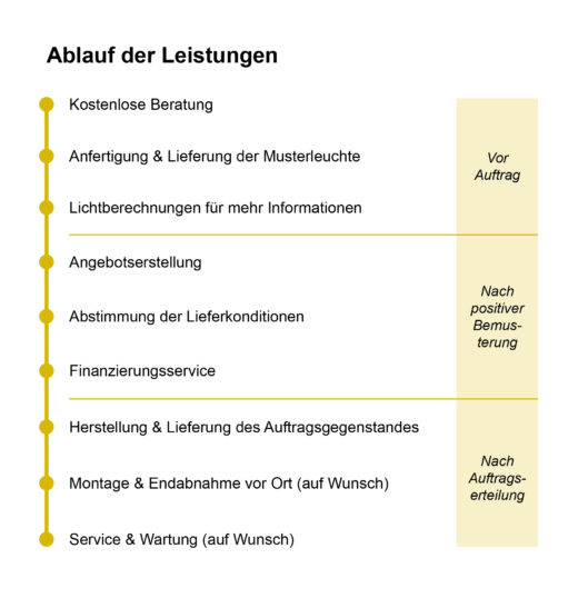 Alles aus einer Hand - Ablauf der Leistungen